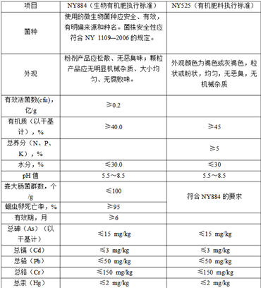 開有機肥廠需要什么手續(xù)，去什么部門申請以及需要哪些文件?